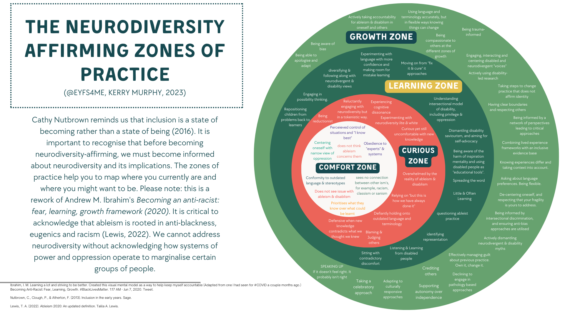 And Kerry Murphy’s Neurodiversity-affirming Zones Of Practice