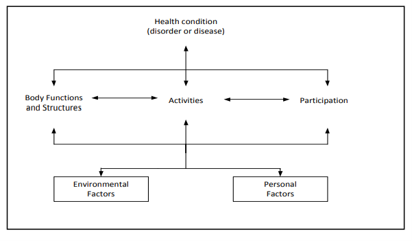 A diagram illustrating the International Classification of Functioning, Disability, and Health (ICF) framework. At the top centre is "Health condition (disorder or disease)" with arrows pointing to "Body Functions and Structures," "Activities," and "Participation." These three elements are interconnected with bidirectional arrows. Below them, "Environmental Factors" and "Personal Factors" are shown, each connected to both "Body Functions and Structures" and "Activities."