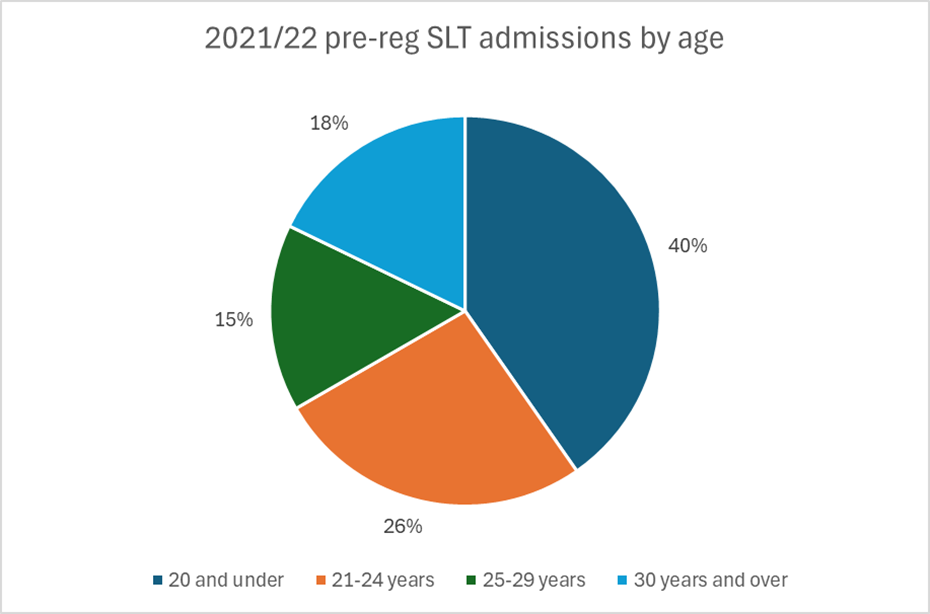 2021/22 pre-reg SLT admissions by age bar chart. 20 and under = 40%. 21-24 years = 26%, 25-29 years = 15%, 30 years and over = 18%. 