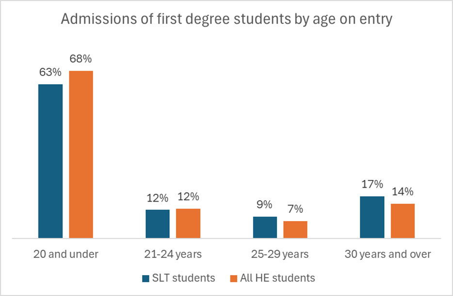 Admissions of first degree students by age of entry bar chart. 20 and under = 63% SLT students, 68% all HE students, 21-24 years = 12% SLT students, 12% all HE students, 25-29 years old = 9% SLT students, 7% all HE students, 30 years and over = 17% SLT students, 14% all HE students. 