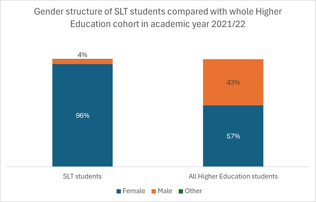 Bar chart – Gender structure of SLT students compared with whole higher education cohort in academic year 2021/22. SLT students – 96% female, 4% male All higher education students – 57% female, 43% male