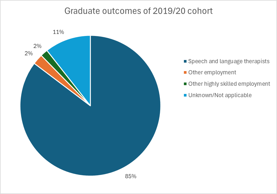 Pie chart - Graduate outcomes of 2019/20 cohort. Speech and language therapists = 85%, Unknown/not applicable = 11%, Other employment = 2%, Other highly skilled employment = 2%