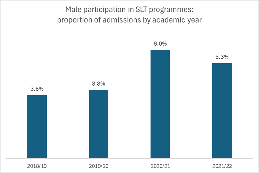 Bar graph – Male participation in SLT programmes: proportion of admissions by academic year. 2018-19 – 3.5%, 2019-20 – 3.8%, 2020-21 – 6.0%, 2021-22 – 5.3%