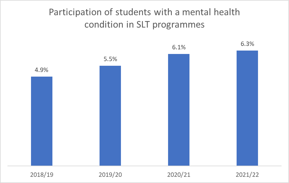 Bar graph Participation of students with a mental health condition in SLT programmes by academic year. 2018-19 = 4.9%, 2019-20 = 5.5%, 2020-21 = 6.1%, 2021-22 = 6.3%