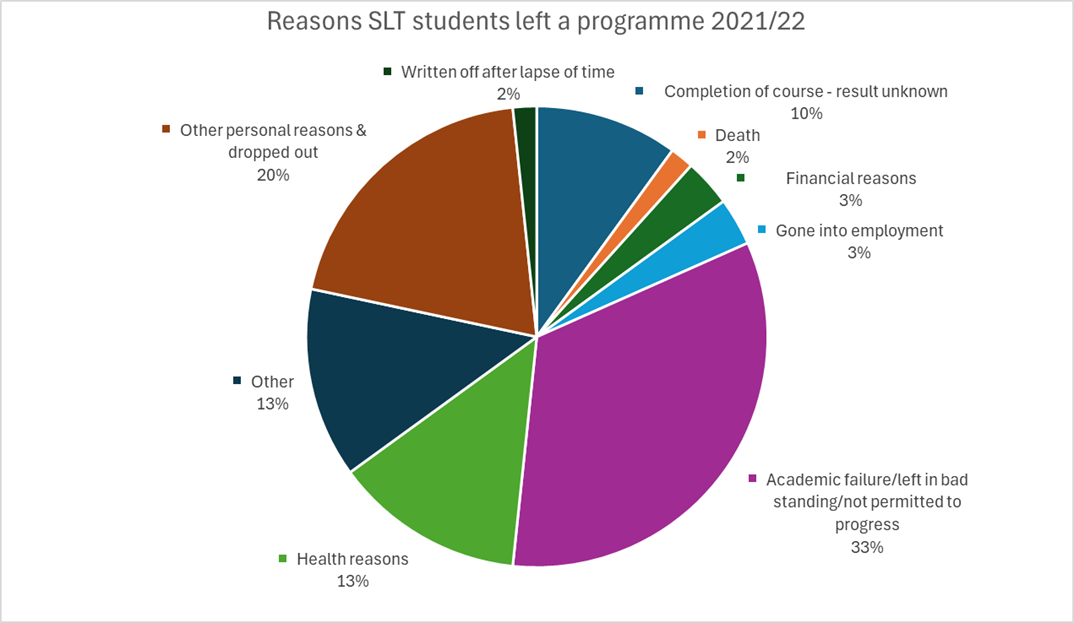 Percentage Pie chart -Reasons why SLT students left a programme 2021/22. Written off after a lapse of time = 2%, Academic failure/left in bad standing/not permitted to progress = 33%, Completion of course- result unknown = 10%, Health reasons = 13%, Death = 2%, Other personal reasons and dropped out = 20%, Gone into employment = 3%, Financial reasons = 3%, Other = 13%