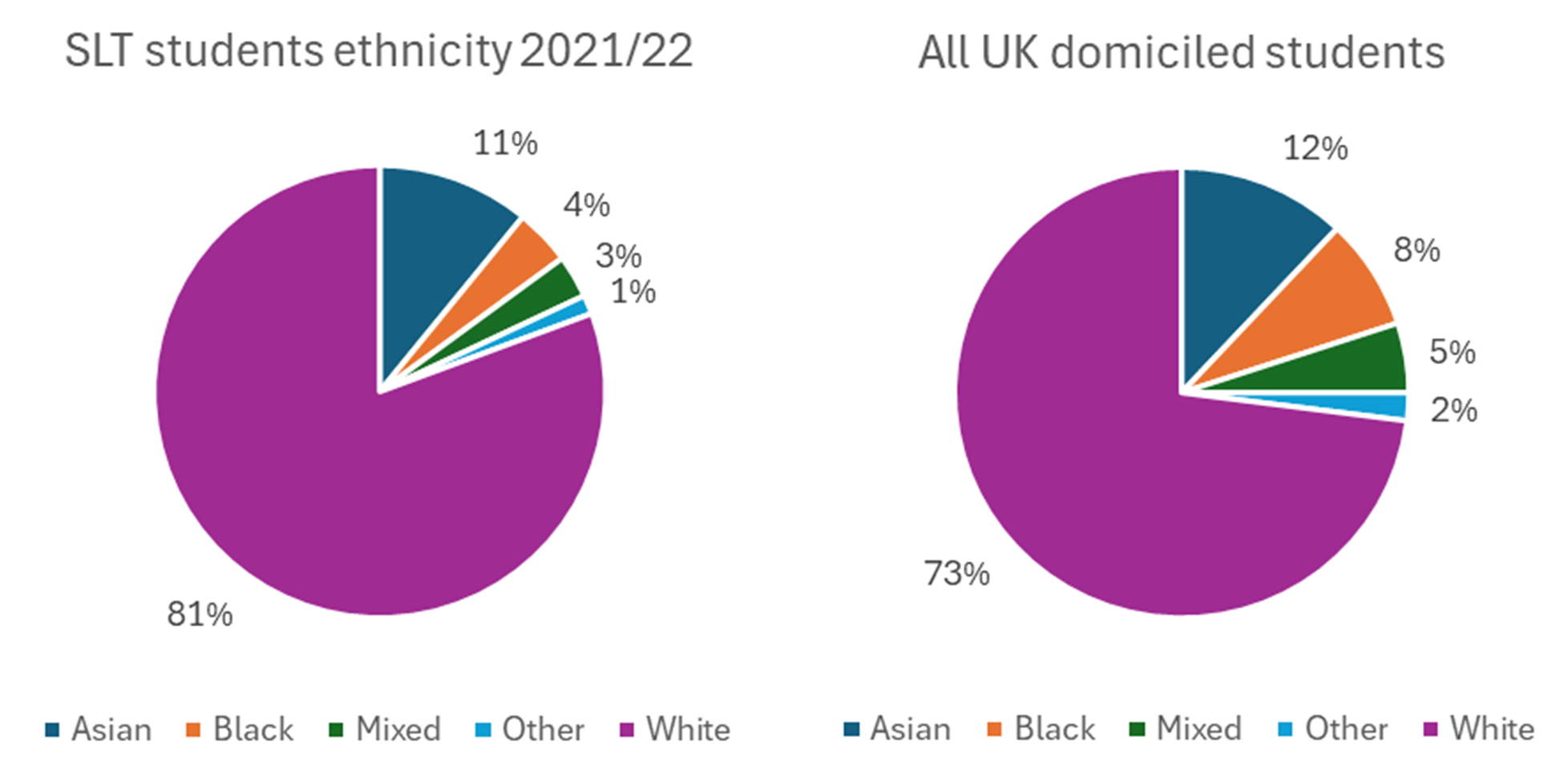 Pie chart – SLT students by ethnicity compared to all UK domiciled students in academic year 2021/22. SLT students: White 81%, Other 1%, Mixed 3%, Black 4%, Asian 11%. All UK domiciled students: White 73%, Other 2%, Mixed 5%, Black 8%, Asian 12%.