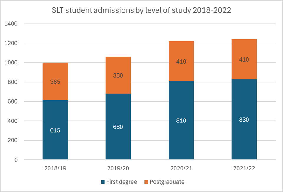 SLT student admissions by level of study 2018-2022 bar graph. 2018/19 = 615 students doing their first degree, 385 students doing a postgraduate degree. 2019/20 = 680 students doing their first degree, 380 students doing a postgraduate degree. 2020/21 = 810 students doing their first degree, 410 students doing a postgraduate degree. 2021/22 = 830 students doing their first degree, 410 students doing a postgraduate degree. 