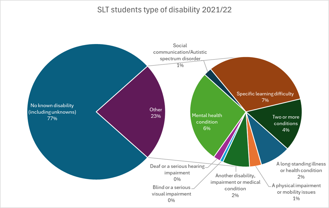 Pie chart: SLT students type of disability 2021/22. No known disability (including unknowns) = 77%, Other = 23%, Specific learning difficulty = 7%, Mental health condition = 6%, Two or more conditions = 4%, A long-standing illness or health condition = 2%, Another disability, impairment or medical condition = 2%, A physical impairment or mobility issues = 1%, Social communication/Autistic spectrum disorder = 1%, Blind or serious visual impairment = 0%, Deaf or a serious hearing impairment = 0%. 