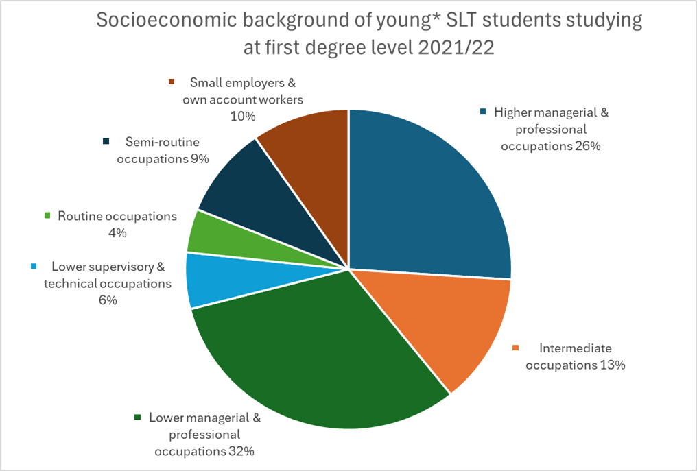 Pie chart Socioeconomic background of young SLT students studying at first degree level in the academic year 2021/22. Lower managerial and professional occupations = 32%, Intermediate occupations = 13%, Higher managerial and professional occupations = 26%, Semi routine occupations = 9%, Small employers and account workers = 10%, Routine occupations = 4%, Lower supervisory and technical occupations = 6%