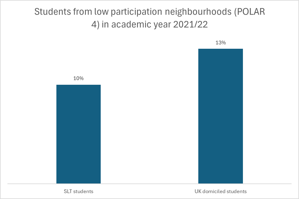 Bar graph – SLT students from low participation neighbourhoods (POLAR 4) as compared to UK domiciled students in academic year 2021/22. SLT Students 10%, UK domiciled students 13%