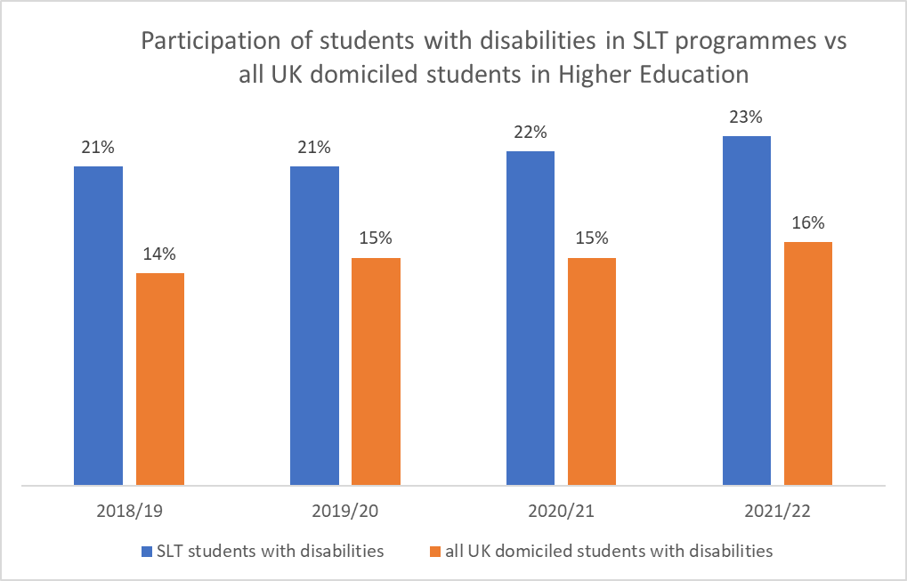 Bar graph Participation of students with disabilities in SLT programmes as compared to all UK domiciled students in Higher Education. SLT students with disabilities: 2018/19 = 21%, 2019/20 = 21%, 2020/21 = 22%, 2021/22 = 23%. All UK domiciled students with disabilities: 2018/19 = 14%, 2019/20 = 15%, 2020/21 = 15%, 2021/22 = 16%