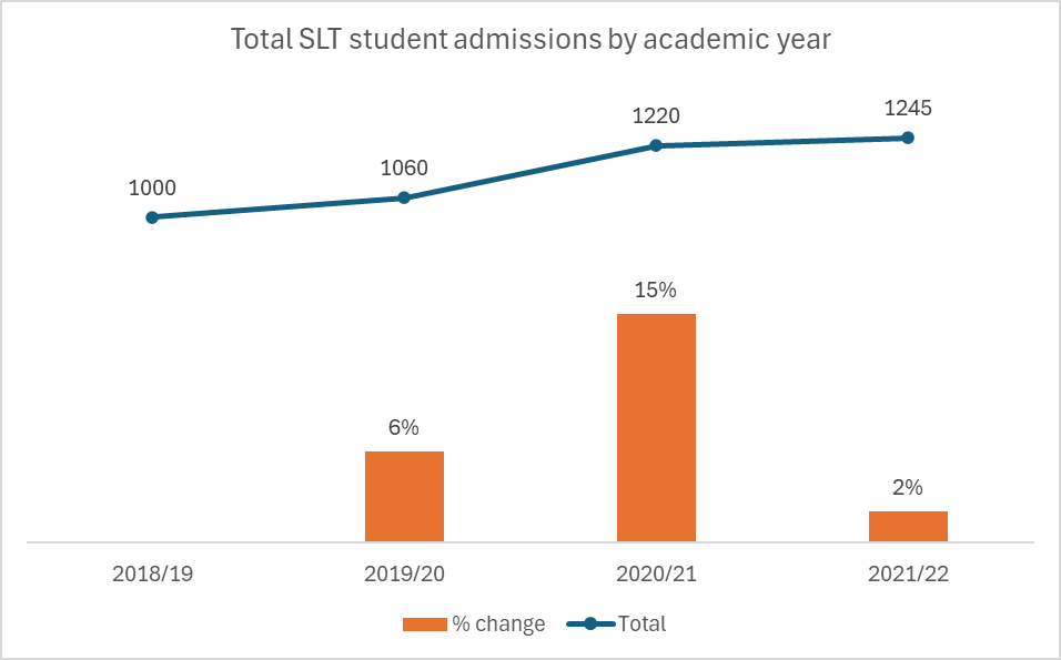 Graph and bar chart Total SLT student admissions by academic year. 2018-19= 1000, 2019-20 = 1060, 6% increase, 2020-21= 1220, 15% increase, 2021-22= 1245, 2% increase