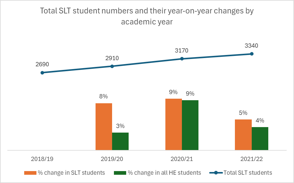 Graph and bar chart - Total SLT student numbers and their year-to year changes by academic year. 2018 – 19= 2690, 2019- 20 = 2910, 8% increase in SLT students with 3% increase across all Higher Education students, 2020 - 2021 = 3170, 9% increase in SLT students with 9% increase across all Higher Education students, 2021 -2022 = 3340, 5% increase in SLT students with 4% increase across all Higher Education students