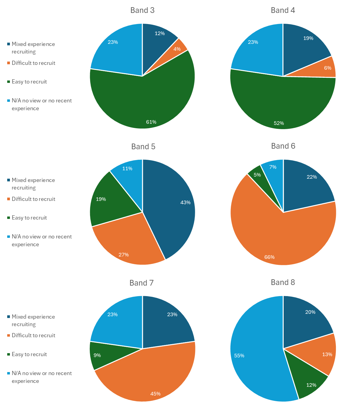 Band 3: Mixed experience recruiting = 12%, Difficult to recruit = 4%, Easy to recruit = 61%, N/A no view or no recent experience = 23% Band 4: Mixed experience recruiting = 19%, Difficult to recruit = 6%, Easy to recruit = 52%, N/A no view or no recent experience = 23% Band 5: Mixed experience recruiting = 43%, Difficult to recruit = 27%, Easy to recruit = 19%, N/A no view or no recent experience = 11% Band 6: Mixed experience recruiting = 22%, Difficult to recruit = 66%, Easy to recruit = 9%, N/A no view or no recent experience = 7% Band 7: Mixed experience recruiting = 23%, Difficult to recruit = 45%, Easy to recruit = 9%, N/A no view or no recent experience = 23% Band 8: Mixed experience recruiting = 20%, Difficult to recruit = 13%, Easy to recruit = 12%, N/A no view or no recent experience = 55%