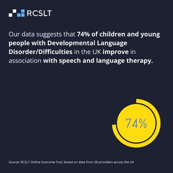 Our data suggests that 74% of children and young people with Developmental Language Disorder/Difficulties (DLD) in the UK improve in association with speech and language therapy . (Source RCSLT online outcome tool based on data provided by 28 providers across the UK)